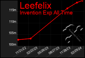 Total Graph of Leefelix