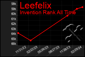Total Graph of Leefelix