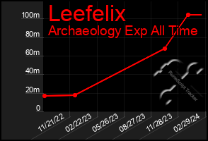 Total Graph of Leefelix