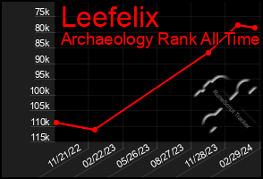 Total Graph of Leefelix