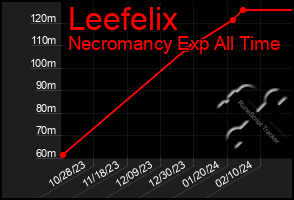Total Graph of Leefelix