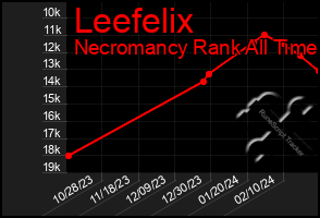 Total Graph of Leefelix