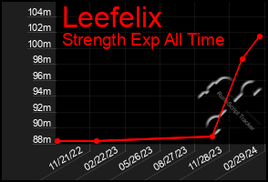 Total Graph of Leefelix