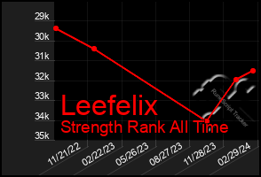 Total Graph of Leefelix