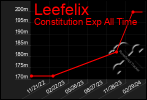 Total Graph of Leefelix
