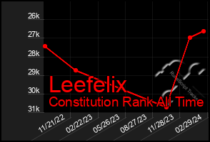 Total Graph of Leefelix