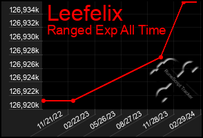 Total Graph of Leefelix