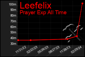 Total Graph of Leefelix