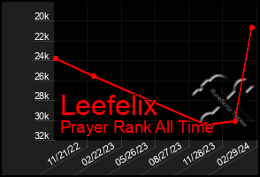 Total Graph of Leefelix