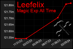 Total Graph of Leefelix