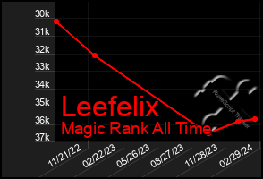 Total Graph of Leefelix