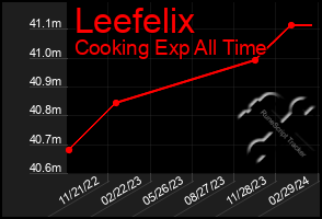 Total Graph of Leefelix