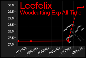 Total Graph of Leefelix