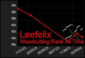 Total Graph of Leefelix