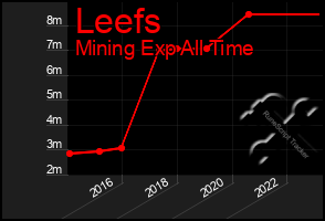 Total Graph of Leefs