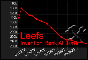 Total Graph of Leefs