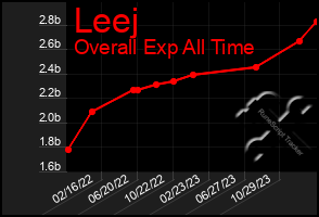 Total Graph of Leej