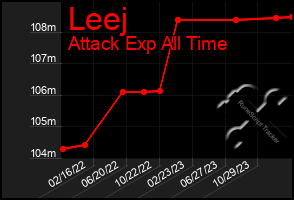 Total Graph of Leej