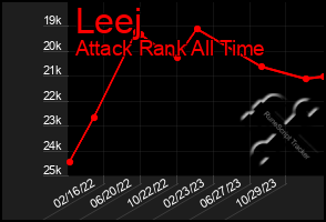 Total Graph of Leej