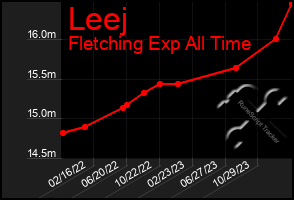 Total Graph of Leej