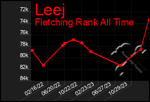 Total Graph of Leej