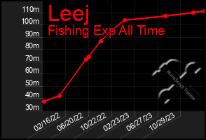 Total Graph of Leej