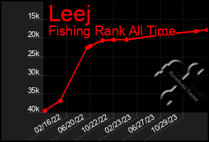 Total Graph of Leej