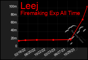 Total Graph of Leej