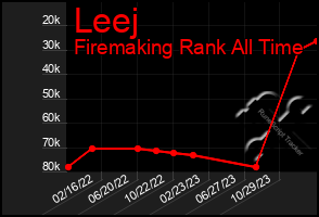 Total Graph of Leej