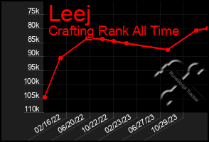 Total Graph of Leej