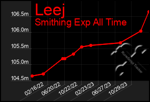 Total Graph of Leej