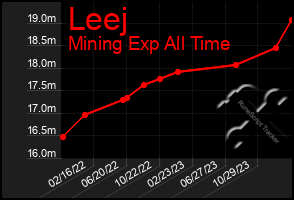 Total Graph of Leej