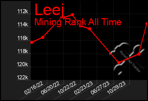 Total Graph of Leej