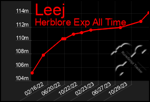 Total Graph of Leej