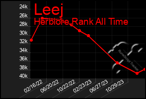 Total Graph of Leej