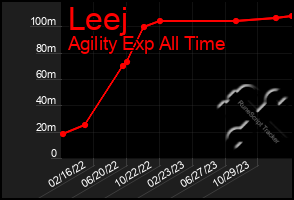 Total Graph of Leej