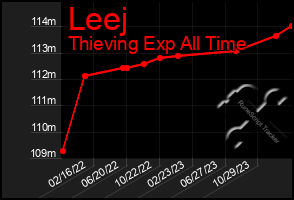 Total Graph of Leej