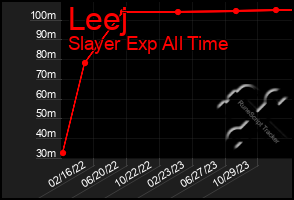 Total Graph of Leej