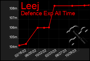 Total Graph of Leej