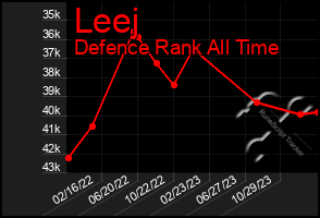 Total Graph of Leej