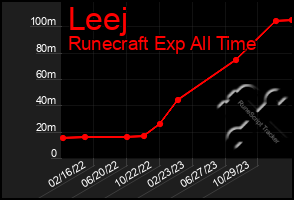 Total Graph of Leej