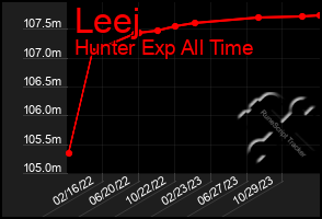 Total Graph of Leej