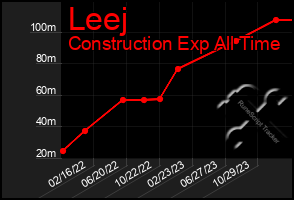 Total Graph of Leej