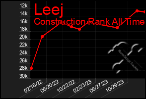 Total Graph of Leej