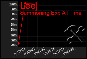 Total Graph of Leej