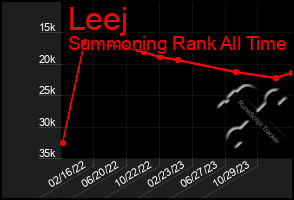 Total Graph of Leej