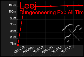 Total Graph of Leej