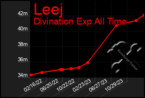 Total Graph of Leej