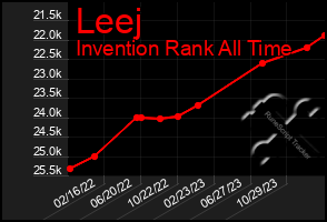 Total Graph of Leej