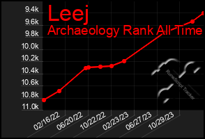 Total Graph of Leej